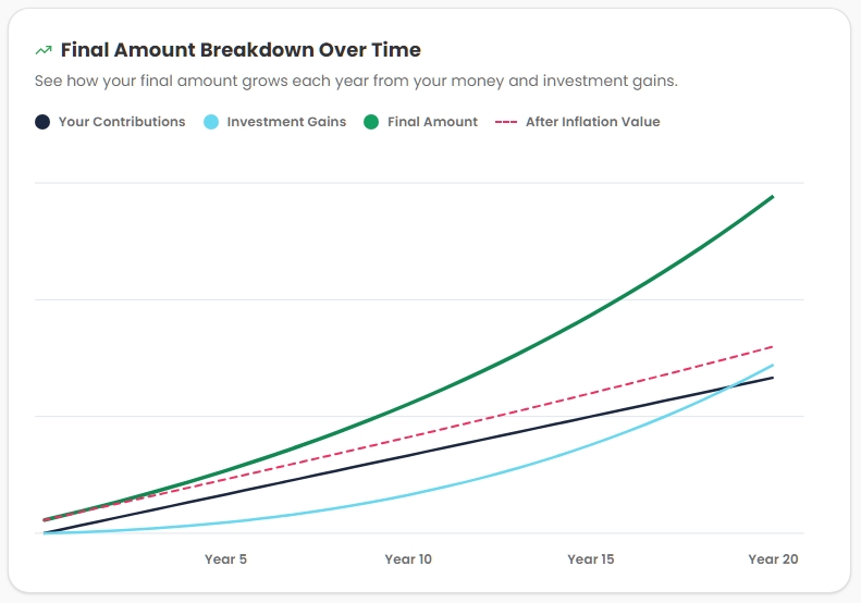 Long-term index scenarios in the S&P 500 index fund calculator with S&P 500 return calculator and S&P 500 calculator return comparison